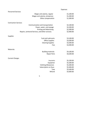 Expenses
Personnel Services
Wages and salaries, regular $1,100.00
Wages and salaries, temporary $1,200.00
Other compensation $1,300.00
Contraction Services
Communication and transportation $2,100.00
Power, water, and sewage $2,200.00
Printing and Advertising $2,300.00
Repairs, Janitorial Services, and Other services $2,400.00
Supplies
Fuel and Lubricants $3,100.00
Office Supplies $3,200.00
Cleaning Supplies $3,300.00
Food $3,400.00
Materials
Building materials $4,100.00
Repair Parts $4,200.00
Current Charges
Insurance $5,100.00
Equipment $5,200.00
Clothing Allowances $5,300.00
Subscription on Dues $5,400.00
Taxes $5,500.00
Refunds $5,600.00
S
 