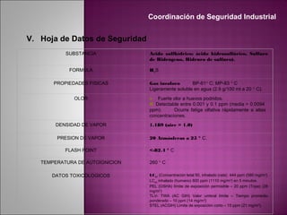 SUBSTANCIA Acido sulfhídrico; ácido hidrosulfúrico, Sulfuro
de Hidrógeno, Hidruro de sulfuro).
FORMULA H2
S
PROPIEDADES FISICAS Gas incoloro BP-61° C; MP-83 ° C
Ligeramente soluble en agua (2.9 g/100 ml a 20 ° C).
OLOR         Fuerte olor a huevos podridos.
  Detectable entre 0.001 y 0.1 ppm (media = 0.0094
ppm).          Ocurre fatiga olfativa rápidamente a altas
concentraciones.
DENSIDAD DE VAPOR 1.189 (aire = 1.0)
PRESION DE VAPOR 20 Atmósferas a 25 ° C.
FLASH POINT <-82.4 ° C
TEMPERATURA DE AUTOIGNICION 260 ° C
DATOS TOXICOLOGICOS LC50
(Concentración letal 50, inhalado (rata) 444 ppm (580 mg/m3
)
LC50
inhalado (humano) 800 ppm (1110 mg/m3
) en 5 minutos.
PEL (OSHA) límite de exposición permisible – 20 ppm (Tope) (28
mg/m3
)
TLV- TWA (AC GIH) Valor umbral límite – Tiempo promedio
ponderado – 10 ppm (14 mg/m3
)
STEL (ACGIH) Límite de exposición corto – 15 ppm (21 mg/m3
).
V. Hoja de Datos de Seguridad
Coordinación de Seguridad Industrial
 