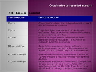 VIII. Tabla de Toxicidad
CONCENTRACION EFECTOS PRODUCIDOS
10 ppm Concentración máxima para trabajar durante 8 hrs. por 5
días a la semana de exposición.
50 ppm Conjuntivitis, ligera irritación del tracto respiratorio
después de 1 hora de exposición. Debe de trasladarse a
zonas ventiladas con aire fresco.
100 ppm Irritación en los ojos, perdida del sentido del olfato,
respiración alterada después de 15 a 30 minutos de
exposición aumentan los síntomas.
200 ppm A 300 ppm Conjuntivitis, marcada con irritación del tracto
respiratorio y mareos después de 1 hora de exposición.
Trasladar a una zona ventilada y aplicar Nitrito de Amilo.
400 ppm A 500 ppm Perdida de la conciencia y posiblemente la muerte en
1/2 hora. Trasladar a una zona ventilada y aplicar Nitrito
de Amilo.
600 ppm A 800 ppm Rápidamente se produce la inconsciencia acompañada
del cese de respiración y la muerte. Aplicar Nitrito de
Sodio frasco ámpula de 50 ml al 25 % usar 1 c.c., de la
solución en 9 c.c., de agua destilada vía intravenosa.
Coordinación de Seguridad Industrial
 