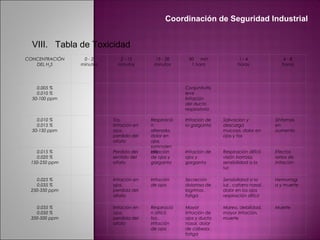 CONCENTRACIÓN
DEL H2
S
0 - 2
minutos
2 - 15
minutos
15 - 30
minutos
30      min
1 hora
 
1 - 4
horas
4 - 8
horas
0.005 %
0.010 %
50-100 ppm
      Conjuntivitis
leve
irritación
del ducto
respiratorio
   
0.010 %
0.015 %
50-150 ppm
  Tos,
irritación en
ojos,
perdida del
olfato
Respiració
n
alterada,
dolor en
ojos,
somnolen
cia
Irritación de
la garganta
Salivacion y
descarga
mucosa, dolor en
ojos y tos
Síntomas
en
aumento
0.015 %
0.020 %
150-250 ppm
  Perdida del
sentido del
olfato
Irritación
de ojos y
garganta
Irritación de
ojos y
garganta
Respiración difícil,
visión borrosa,
sensibilidad a la
luz
Efectos
serios de
irritación
0.025 %
0.035 %
250-350 ppm
  Irritación en
ojos,
perdida del
olfato
Irritación
de ojos
Secreción
dolorosa de
lagrimas ,
fatiga
Sensibilidad a la
luz , catarro nasal,
dolor en los ojos
respiración difícil
Hemorragi
a y muerte
0.035 %
0.050 %
350-500 ppm
  Irritación en
ojos,
perdida del
olfato
Respiració
n difícil,
tos ,
irritación
de ojos
Mayor
irritación de
ojos y ducto
nasal, dolor
de cabeza,
fatiga
Mareo, debilidad,
mayor irritación,
muerte
Muerte
VIII. Tabla de Toxicidad
Coordinación de Seguridad Industrial
 