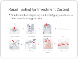 Rapid Tooling for Investment Casting
1. Pattern Creation 2. Tree Assembly
4. Fill with investment
3. Insert into flask
5. Wax melt-out6. Fill mould with
metal
7. Water-jet8. Finish
Simplest method of applying rapid-prototyping operations to
other manufacturing processes.
 