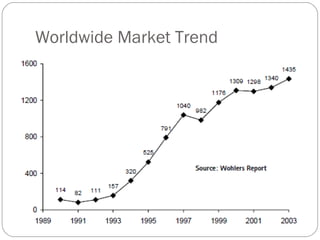 Worldwide Market Trend
 