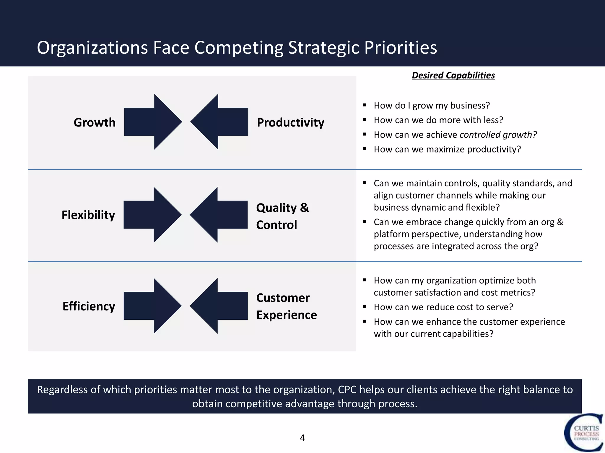 4
Growth Productivity
Flexibility
Quality &
Control
Efficiency
Customer
Experience
 How do I grow my business?
 How can we do more with less?
 How can we achieve controlled growth?
 How can we maximize productivity?
 Can we maintain controls, quality standards, and
align customer channels while making our
business dynamic and flexible?
 Can we embrace change quickly from an org &
platform perspective, understanding how
processes are integrated across the org?
 How can my organization optimize both
customer satisfaction and cost metrics?
 How can we reduce cost to serve?
 How can we enhance the customer experience
with our current capabilities?
Regardless of which priorities matter most to the organization, CPC helps our clients achieve the right balance to
obtain competitive advantage through process.
Desired Capabilities
Organizations Face Competing Strategic Priorities
 