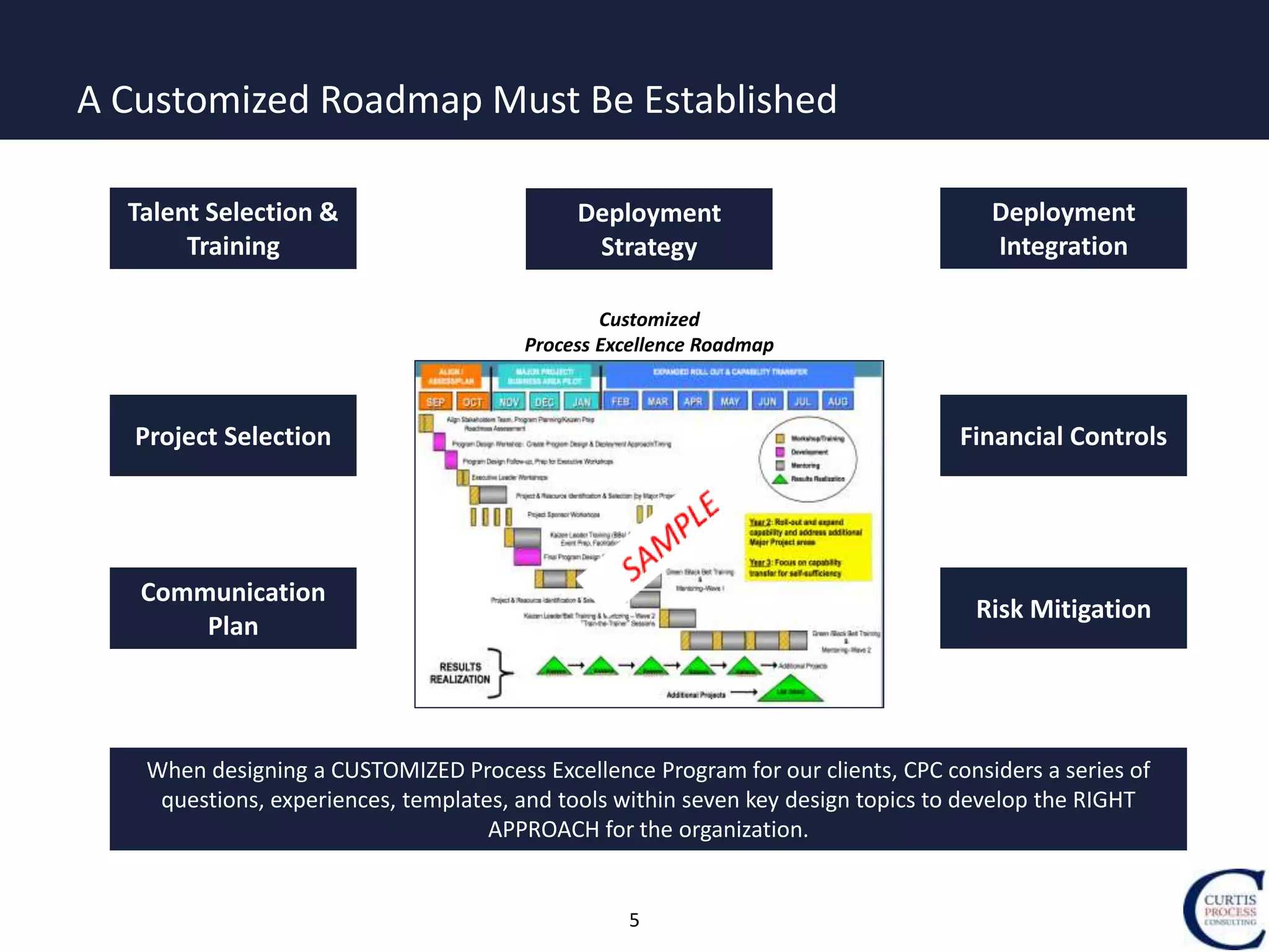 5
A Customized Roadmap Must Be Established
Communication
Plan
Project Selection
Talent Selection &
Training
Deployment
Strategy
Deployment
Integration
Financial Controls
Risk Mitigation
When designing a CUSTOMIZED Process Excellence Program for our clients, CPC considers a series of
questions, experiences, templates, and tools within seven key design topics to develop the RIGHT
APPROACH for the organization.
Customized
Process Excellence Roadmap
 