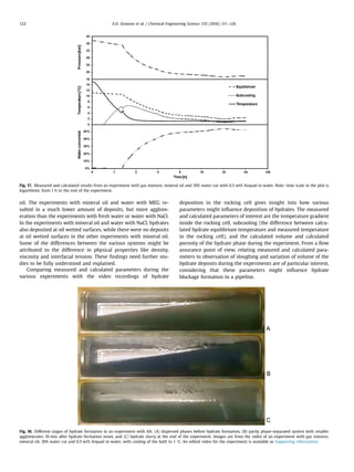 oil. The experiments with mineral oil and water with MEG re-
sulted in a much lower amount of deposits, but more agglom-
eration than the experiments with fresh water or water with NaCl.
In the experiments with mineral oil and water with NaCl, hydrates
also deposited at oil wetted surfaces, while there were no deposits
at oil wetted surfaces in the other experiments with mineral oil.
Some of the differences between the various systems might be
attributed to the difference in physical properties like density,
viscosity and interfacial tension. These ﬁndings need further stu-
dies to be fully understood and explained.
Comparing measured and calculated parameters during the
various experiments with the video recordings of hydrate
deposition in the rocking cell gives insight into how various
parameters might inﬂuence deposition of hydrates. The measured
and calculated parameters of interest are the temperature gradient
inside the rocking cell, subcooling (the difference between calcu-
lated hydrate equilibrium temperature and measured temperature
in the rocking cell), and the calculated volume and calculated
porosity of the hydrate phase during the experiment. From a ﬂow
assurance point of view, relating measured and calculated para-
meters to observation of sloughing and variation of volume of the
hydrate deposits during the experiments are of particular interest,
considering that these parameters might inﬂuence hydrate
blockage formation in a pipeline.
Fig. 17. Measured and calculated results from an experiment with gas mixture, mineral oil and 30% water cut with 0.5 wt% Arquad in water. Note: time scale in the plot is
logarithmic from 1 h to the end of the experiment.
Fig. 18. Different stages of hydrate formation in an experiment with AA: (A) dispersed phases before hydrate formation, (B) partly phase-separated system with smaller
agglomerates 10 min after hydrate formation onset, and (C) hydrate slurry at the end of the experiment. Images are from the video of an experiment with gas mixture,
mineral oil, 30% water cut and 0.5 wt% Arquad in water, with cooling of the bath to 1 °C. An edited video for the experiment is available as Supporting information.
E.O. Straume et al. / Chemical Engineering Science 155 (2016) 111–126122
 