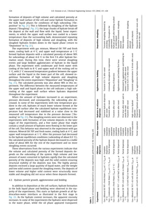 formation of deposits of high volume and calculated porosity at
the upper wall surface of the cell and some hydrate formation in
the bulk liquid phases for conditions of high subcooling (“De-
position” in Fig. 21). This is followed by sloughing of the hydrate
deposit (“Sloughing”, Fig. 21); the large chunks of hydrate break off
the deposit at the wall and ﬂow with the liquid. Some experi-
ments, in which the upper wall surface was cooled to a lower
temperature than the surrounding bath, demonstrated repeating
formation of deposits of high volume and sloughing, with the
sloughed hydrates broken down in the liquid phase (return to
“Deposition” in Fig. 21).
The experiment with gas mixture, Mineral Oil 70T and fresh
water, cooling bath at 4 °C, and upper wall temperature at 1 °C
formed hydrate deposits with a calculated porosity of above 90%
for subcoolings of about 4–6 °C in the ﬁrst 5 h after hydrate for-
mation onset. During this time, there were several sloughing
events and large bedded agglomerates of hydrate in the liquid
phase. The experiment with condensate and fresh water with
cooling of the bath to 8 °C and upper wall of the rocking cell to
1 °C, with 2 °C measured temperature gradient between the upper
surface and the liquid in the lower part of the cell, showed re-
petitious formation of high volume deposits and sloughing
throughout the entire experiment (“Deposition” and “Sloughing” in
Fig. 21). The calculated porosity was also above 90% in this ex-
periment. The difference between the measured temperatures of
the upper wall and liquid phase in the cell indicates a high sub-
cooling at the upper wall surface where hydrates deposited
throughout the experiment.
When the amount of hydrates increased in an experiment,
pressure decreased, and consequently, the subcooling also de-
creased. In some of the experiments with low temperature gra-
dient in the cell, hydrates of much lower volume formed at the
upper wall surface after the calculated hydrate equilibrium tem-
perature had decreased and stabilized at a value close to the
measured cell temperature due to the pressure decrease (“An-
nealing” in Fig. 21). The sloughing events were not observed in the
experiments with formation of low volume deposits in the later
stages of the experiments, and a free water phase that might
contain a small amount of hydrates were ﬂowing in the lower part
of the cell. This behavior was observed in the experiment with gas
mixture, Mineral Oil 70T and fresh water, cooling bath at 4 °C, and
upper wall temperature at 1 °C. After the pressure had decreased
to the hydrate equilibrium conditions (subcooling of about 0.5 °C),
the calculated porosity of the hydrate deposit decreased to a stable
value of about 80% for the rest of the experiment and no more
sloughing events occurred.
These observations from the various experiments indicate that
the volume and calculated porosity of the formed deposits de-
pends on the subcooling of the system. High volume and low
amount of water converted to hydrates signify that the calculated
porosity of the deposits was high and the solid content ensuring
structural stability of the deposits was low. The highly porous
deposits enclosed a large quantity of liquid water, and the weight
and low solid content caused the sloughing events. The deposits of
lower volume and higher solid content were structurally more
stable and sloughing did not occur when these deposits formed.
4.3. Hydrate particle growth, agglomeration and bedding
In addition to deposition at the cell surfaces, hydrate formation
in the bulk liquid phase and bedding were observed in the ma-
jority of the experiments. This starts as hydrate growth at all hy-
drocarbon-water interfaces as illustrated in the ﬁrst stage in
Fig. 22. As the hydrate content increases, the apparent viscosity
increases. In some of the experiments the hydrates were dispersed
in the water phase, while the oil phase appeared transparent
Table3
Summaryofmechanismsobservedinvariousexperimentsperformedintherockingcell.
ExperimentOil/water
dispersion
PhaseseparationHydratesinoil/water
dispersion
Agglomeration,beddingDeposition,sloughing
GasþMineralOil70TþFreshWater(Twallat1°C,Tbathat
4°C)
Complete
dispersion
Complete
separation
Transienthydratedispersion
afteronset
Transient0.5–7hafteronsetTransientsloughing,followedby
annealing
GasþCondensateþFreshWater(Twallat1°C,Tbathat
8°C)
PartialdispersionComplete
separation
TransientafteronsetContinuallythroughouttheexperimentContinuallythroughoutthe
experiment
GasþCondensateþFreshWater(Tbathat1°C)PartialdispersionComplete
separation
TransientafteronsetBeddingofdispersionHydrategrowthafterbeddingresulted
insoliddeposit
GasþMineralOil70Tþ3.5wt%NaClinWater(Tbathat
1°C)
PartialdispersionComplete
separation
TransientafteronsetAgglomerationandbeddingﬁrsthourDepositiondominated,sloughing
observed
GasþMineralOil70Tþ6.6wt%MEGinWater(Tbathat
1°C)
PartialdispersionComplete
separation
Firsthourafteronsetandto-
wardstheend
Dominatedbyagglomerationandbeddingbe-
tween1and24hafteronset
Minordeposits
GasþCondensateþ3.5wt%NaClinWater(Tbathat1°C)PartialdispersionComplete
separation
TransientafteronsetTransient0.25–1hafteronsetDepositiondominated,sloughing
observed
GasþMineralOil70Tþ0.5wt%AAinWater(Tbathat
1°C)
Complete
dispersion
PartialseparationHighviscoushydrate
disperion
Transientagglomeration5–10minafteronsetInsigniﬁcantdeposits
GasþCondensateþ0.5wt%AAinWater(Tbathat1°C)Complete
dispersion
PartialseparationDispersedhydratesgradually
deposited
NoagglomerationbeforedepositionDepositionfromhydrateonset,only
depositsintheend
E.O. Straume et al. / Chemical Engineering Science 155 (2016) 111–126124
 