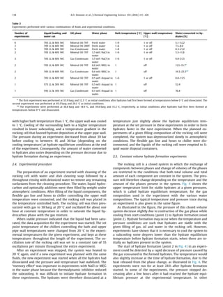 with higher bath temperature than 1 °C, the upper wall was cooled
to 1 °C. Cooling of the surrounding bath to a higher temperature
resulted in lower subcooling, and a temperature gradient in the
rocking cell that favored hydrate deposition at the upper pipe wall.
The pressure during an experiment decreased from about 39 bar
before cooling to between 16 and 30 bar (depending on the
cooling temperature) at hydrate equilibrium conditions at the end
of the experiment. Consequently, the amount of water converted
to hydrates also varies depending on the pressure decrease due to
hydrate formation during an experiment.
2.4. Experimental procedure
The preparation of an experiment started with cleaning of the
rocking cell with water and dish cleaning soap followed by a
throughout rinsing with deionized water to remove any remaining
surfactants from the cleaning procedure. The water, liquid hydro-
carbon and optionally additives were then ﬁlled by weight under
atmospheric conditions. After ﬁlling of the liquid components, the
ﬂexible gas line and hoses to chiller controlling the upper wall
temperature were connected, and the rocking cell was placed in
the temperature controlled bath. The rocking cell was then pres-
surized with gas to 38 barg at 20 °C and oscillated for about one
hour at constant temperature in order to saturate the liquid hy-
drocarbon phase with the gas mixture.
When stable pressure indicated that the liquid had been satu-
rated, the data acquisition for the experiment was started. The set
point temperature of the chillers controlling the bath and upper
pipe wall temperatures were changed from 20 °C to the experi-
mental temperatures for the given experiment, and kept at these
temperatures throughout the length of the experiment. The os-
cillation rate of the rocking cell was set to a constant rate of 35
oscillations per minute throughout the entire experiment.
After an experiment was stopped, the system was heated to
20 °C again, and if a new experiment was planned with the same
ﬂuids, the new experiment was started when all the hydrates had
dissociated and the pressure and temperature had stabilized. The
“memory effect” was important in experiments with NaCl or MEG
in the water phase because the thermodynamic inhibitor reduced
the subcooling. It was difﬁcult to initiate hydrate formation in
these experiments. The hydrates were therefore dissociated at a
temperature just slightly above the hydrate equilibrium tem-
perature at the set pressure in these experiments in order to form
hydrates faster in the next experiment. When the planned ex-
periments of a given ﬁlling composition of the rocking cell were
completed, the system was depressurized slowly to atmospheric
conditions. The ﬂexible gas line and hoses to chiller were dis-
connected, and the liquids of the rocking cell were emptied to li-
quid waste disposal containers.
2.5. Constant volume hydrate formation experiments
The rocking cell is a closed system in which the exchange of
components between phases and change of volumes of the phases
are restricted to the conditions that both total volume and total
amount of each component are constant in the system. The pres-
sure will therefore change depending on the temperature and the
amount of the phases present in the system. Fig. 4 shows the
upper temperature limit for stable hydrates at a given pressures,
which is called hydrate equilibrium temperature, for the gas
composition used in the experiment with the various water
compositions. The typical temperature and pressure trace during
an experiment is also given in the same ﬁgure.
As illustrated in the ﬁgure, the pressure of this closed volume
system decrease slightly due to contraction of the gas phase while
cooling from start conditions (point 1) to hydrate formation onset
(point 2). Hydrate formation may occur when the temperature and
pressure conditions are such that hydrates are stable with the
given ﬁlling of gas, oil and water in the rocking cell. However,
experiments have shown that it is necessary to cool the system to
a subcooling some degrees lower than the hydrate equilibrium
temperature before hydrate formation starts, when there are in-
itially no hydrates present in the system.
The start of hydrate formation (point 2 in Fig. 4) in an experi-
ment could be detected by a rapid decrease of pressure caused by
the gas consumed in the formed hydrates. The temperature would
also slightly increase at the time of hydrate formation, due to the
heat released from the phase change, as illustrated in Fig. 4. The
experiments were run for at least 24 h after hydrate formation
started. In some of the experiments, the pressure stopped de-
creasing after a few hours after it had reached the hydrate equi-
librium pressure at the experimental temperature. In other
Table 2
Experiments performed with various combinations of ﬂuids and experimental conditions.
Number of
experiments
Liquid loading and
water cut
Oil phase Water phase Bath temperature [°C] Upper wall temperature
[°C]
Water converted to hy-
drates [%]
6 70% LL  60% WC Mineral Oil 70T Fresh water 1–9 1 or off 5.1–12.2
2 70% LL  60% WC Mineral Oil 200T Fresh water 1–6 1 or off 7.5–8.0
5 70% LL  60% WC Gas Condensate Fresh water 1–8 1 or off 8.3–21.2
2 70% LL  60% WC Mineral Oil 70T 3.5 wt% NaCl in
water
1–6 1 or off 5.5–11.8
3 70% LL  60% WC Gas Condensate 3.5 wt% NaCl in
water
1–6 1 or off 9.9–21.5
2 70% LL  60% WC Mineral Oil 70T 6.6 wt% MEG in
water
1 off 11.5–15.7n
2 70% LL  60% WC Gas Condensate 6.6 wt% MEG in
water
1 off 19.3–23.3nn
2 70% LL  60% WC Mineral Oil 70T 0.5 wt% Arquad in
water
1–6 1 or off 8.0–13.5
1 57% LL  30% WC Mineral Oil 70T 0.5 wt% Arquad in
water
1 off 52.4
1 59% LL  30% WC Gas Condensate 0.5 wt% Arquad in
water
1 off 76.4
n
The ﬁrst experiment was performed at 35.9 barg and 12.3 °C as initial conditions after hydrates had ﬁrst been formed at temperatures below 0 °C and dissociated. The
second experiment was performed at 45.5 barg and 20.1 °C as initial conditions.
nn
The experiments were performed at 36.8 barg and 14.9 °C, and 39.6 barg and 15.2 °C, respectively, as initial conditions after hydrates had ﬁrst been formed at
temperatures below 0 °C and dissociated.
E.O. Straume et al. / Chemical Engineering Science 155 (2016) 111–126114
 