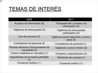 TEMAS DE INTERÉS 2009 2011 Acceso a la información (6) Transparencia y acceso a la información (5) Vigilancia de presupuesto (5) Vigilancia de presupuesto participativo (4) Uso de recursos (5) Vigilancia sector educación, juntos y otros (5) Contratación de personal (4) Contratación de personal (1)  Período electoral: Financiamiento de campañas (2) Vigilancia a canon minero (2) Cobros indebidos en escuelas (1) Compras y adquisiciones (2) Seguimiento de procesos judiciales (1) Rendición de cuentas (1) Consenso político (1 ) Consenso político (1) 