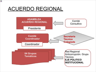 ACUERDO REGIONAL ASAMBLEA  ACUERDO REGIONAL Presidente Secretaría  Técnica Colegiada 04 Grupos Temáticos Comité  Coordinador Comité Consultivo Red Regional Anticorrupción. Grupo Técnico. EJE POLITICO INSTITUCIONAL Coordinador 