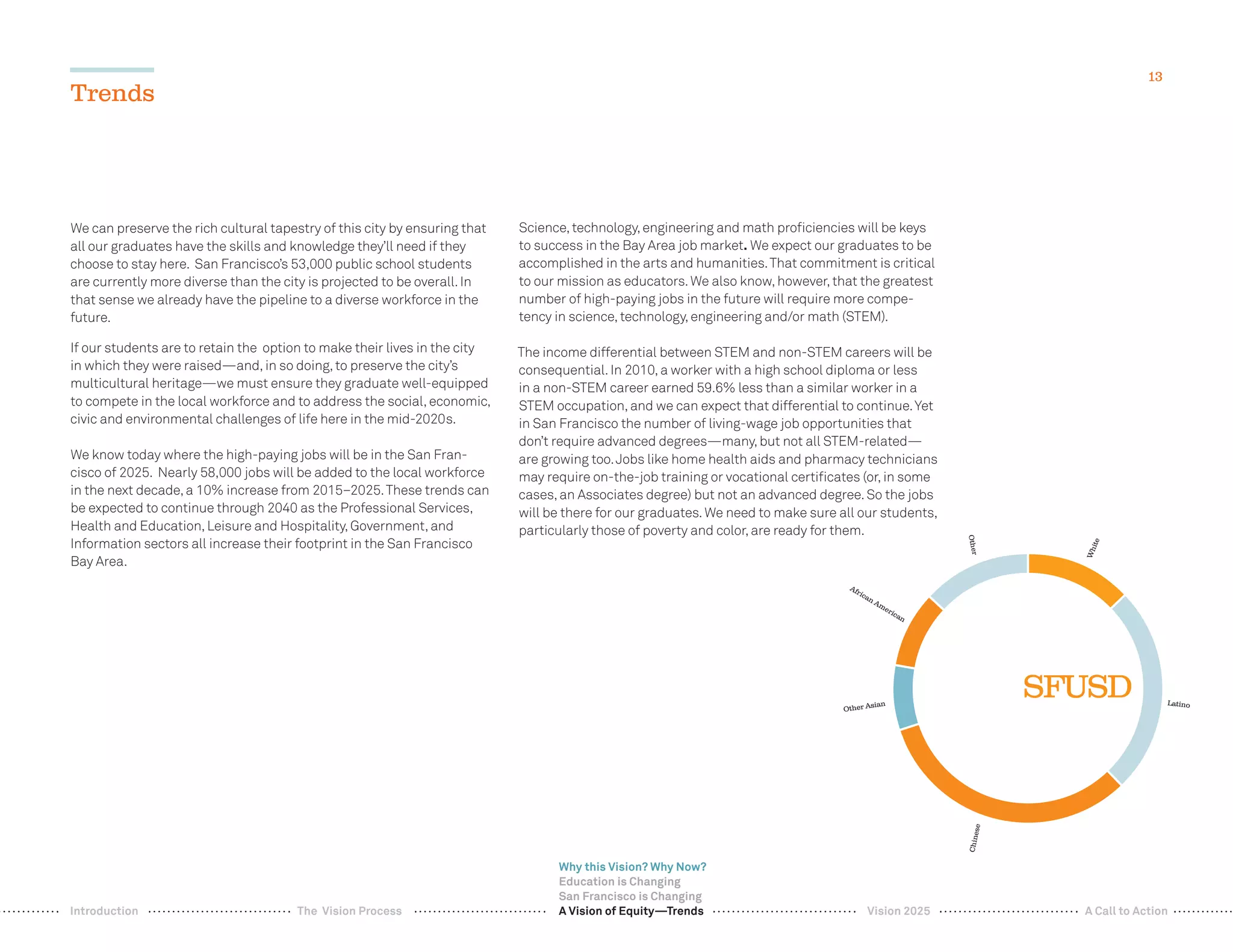 13
SFUSD
White
Latino
Chinese
Other Asian
African American
Other
We can preserve the rich cultural tapestry of this city by ensuring that
all our graduates have the skills and knowledge they’ll need if they
choose to stay here. San Francisco’s 53,000 public school students
are currently more diverse than the city is projected to be overall.In
that sense we already have the pipeline to a diverse workforce in the
future.
If our students are to retain the option to make their lives in the city
in which they were raised—and,in so doing,to preserve the city’s
multicultural heritage—we must ensure they graduate well-equipped
to compete in the local workforce and to address the social,economic,
civic and environmental challenges of life here in the mid-2020s.
We know today where the high-paying jobs will be in the San Fran-
cisco of 2025. Nearly 58,000 jobs will be added to the local workforce
in the next decade,a 10% increase from 2015–2025.These trends can
be expected to continue through 2040 as the Professional Services,
Health and Education,Leisure and Hospitality,Government,and
Information sectors all increase their footprint in the San Francisco
Bay Area.
Science,technology,engineering and math proﬁciencies will be keys
to success in the Bay Area job market. We expect our graduates to be
accomplished in the arts and humanities.That commitment is critical
to our mission as educators.We also know,however,that the greatest
number of high-paying jobs in the future will require more compe-
tency in science,technology,engineering and/or math (STEM).
The income differential between STEM and non-STEM careers will be
consequential.In 2010,a worker with a high school diploma or less
in a non-STEM career earned 59.6% less than a similar worker in a
STEM occupation,and we can expect that differential to continue.Yet
in San Francisco the number of living-wage job opportunities that
don’t require advanced degrees—many,but not all STEM-related—
are growing too.Jobs like home health aids and pharmacy technicians
may require on-the-job training or vocational certiﬁcates (or,in some
cases,an Associates degree) but not an advanced degree.So the jobs
will be there for our graduates.We need to make sure all our students,
particularly those of poverty and color,are ready for them.
Trends
Why this Vision? Why Now?
Education is Changing
San Francisco is Changing
A Vision of Equity—Trends Vision 2025 A Call to ActionIntroduction The Vision Process
 