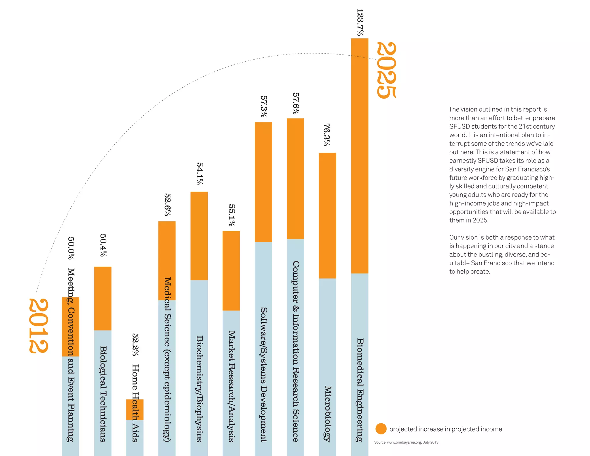 14
The vision outlined in this report is
more than an effort to better prepare
SFUSD students for the 21st century
world.It is an intentional plan to in-
terrupt some of the trends we’ve laid
out here.This is a statement of how
earnestly SFUSD takes its role as a
diversity engine for San Francisco’s
future workforce by graduating high-
ly skilled and culturally competent
young adults who are ready for the
high-income jobs and high-impact
opportunities that will be available to
them in 2025.
Our vision is both a response to what
is happening in our city and a stance
about the bustling,diverse,and eq-
uitable San Francisco that we intend
to help create.
projected increase in projected income
Source:www.onebayarea.org, July 2013
2012
2025
BiomedicalEngineering
Microbiology
Computer&InformationResearchScience
Software/SystemsDevelopment
MarketResearch/Analysis
Biochemistry/Biophysics
MedicalScience(exceptepidemiology)
HomeHealthAids
BiologicalTechnicians
Meeting,ConventionandEventPlanning
123.7%
76.3%
57.6%
57.3%
55.1%
54.1%
52.6%
52.2%
50.4%
50.0%
 