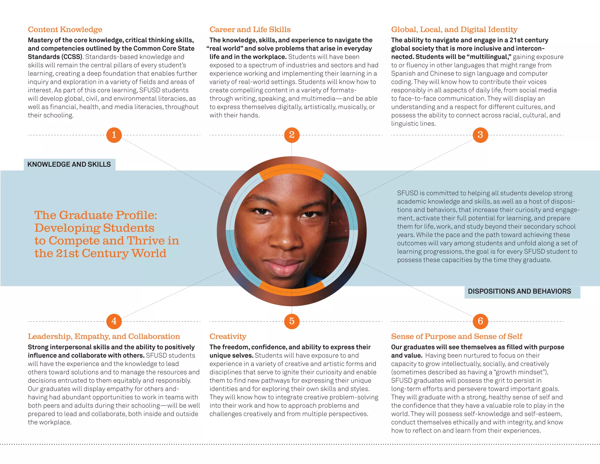 18Mastery of the core knowledge, critical thinking skills,
and competencies outlined by the Common Core State
Standards (CCSS). Standards-based knowledge and
skills will remain the central pillars of every student’s
learning, creating a deep foundation that enables further
inquiry and exploration in a variety of ﬁelds and areas of
interest. As part of this core learning, SFUSD students
will develop global, civil, and environmental literacies, as
well as ﬁnancial, health, and media literacies, throughout
their schooling.
Content Knowledge
The knowledge, skills, and experience to navigate the
“real world” and solve problems that arise in everyday
life and in the workplace. Students will have been
exposed to a spectrum of industries and sectors and had
experience working and implementing their learning in a
variety of real-world settings. Students will know how to
create compelling content in a variety of formats-
through writing, speaking, and multimedia—and be able
to express themselves digitally, artistically, musically, or
with their hands.
Career and Life Skills
The ability to navigate and engage in a 21st century
global society that is more inclusive and intercon-
nected. Students will be “multilingual,” gaining exposure
to or ﬂuency in other languages that might range from
Spanish and Chinese to sign language and computer
coding.They will know how to contribute their voices
responsibly in all aspects of daily life, from social media
to face-to-face communication.They will display an
understanding and a respect for different cultures, and
possess the ability to connect across racial, cultural, and
linguistic lines.
Global, Local, and Digital Identity
Strong interpersonal skills and the ability to positively
influence and collaborate with others. SFUSD students
will have the experience and the knowledge to lead
others toward solutions and to manage the resources and
decisions entrusted to them equitably and responsibly.
Our graduates will display empathy for others and-
having had abundant opportunities to work in teams with
both peers and adults during their schooling—will be well
prepared to lead and collaborate, both inside and outside
the workplace.
Leadership, Empathy, and Collaboration
The freedom, confidence, and ability to express their
unique selves. Students will have exposure to and
experience in a variety of creative and artistic forms and
disciplines that serve to ignite their curiosity and enable
them to ﬁnd new pathways for expressing their unique
identities and for exploring their own skills and styles.
They will know how to integrate creative problem-solving
into their work and how to approach problems and
challenges creatively and from multiple perspectives.
Creativity
Our graduates will see themselves as filled with purpose
and value. Having been nurtured to focus on their
capacity to grow intellectually, socially, and creatively
(sometimes described as having a “growth mindset”),
SFUSD graduates will possess the grit to persist in
long-term efforts and persevere toward important goals.
They will graduate with a strong, healthy sense of self and
the conﬁdence that they have a valuable role to play in the
world.They will possess self-knowledge and self-esteem,
conduct themselves ethically and with integrity, and know
how to reﬂect on and learn from their experiences.
Sense of Purpose and Sense of Self
1 2 3
4 5 6
KNOWLEDGE AND SKILLS
DISPOSITIONS AND BEHAVIORS
SFUSD is committed to helping all students develop strong
academic knowledge and skills, as well as a host of disposi-
tions and behaviors, that increase their curiosity and engage-
ment, activate their full potential for learning, and prepare
them for life, work, and study beyond their secondary school
years. While the pace and the path toward achieving these
outcomes will vary among students and unfold along a set of
learning progressions, the goal is for every SFUSD student to
possess these capacities by the time they graduate.
The Graduate Proﬁle:
Developing Students
to Compete and Thrive in
the 21st Century World
 