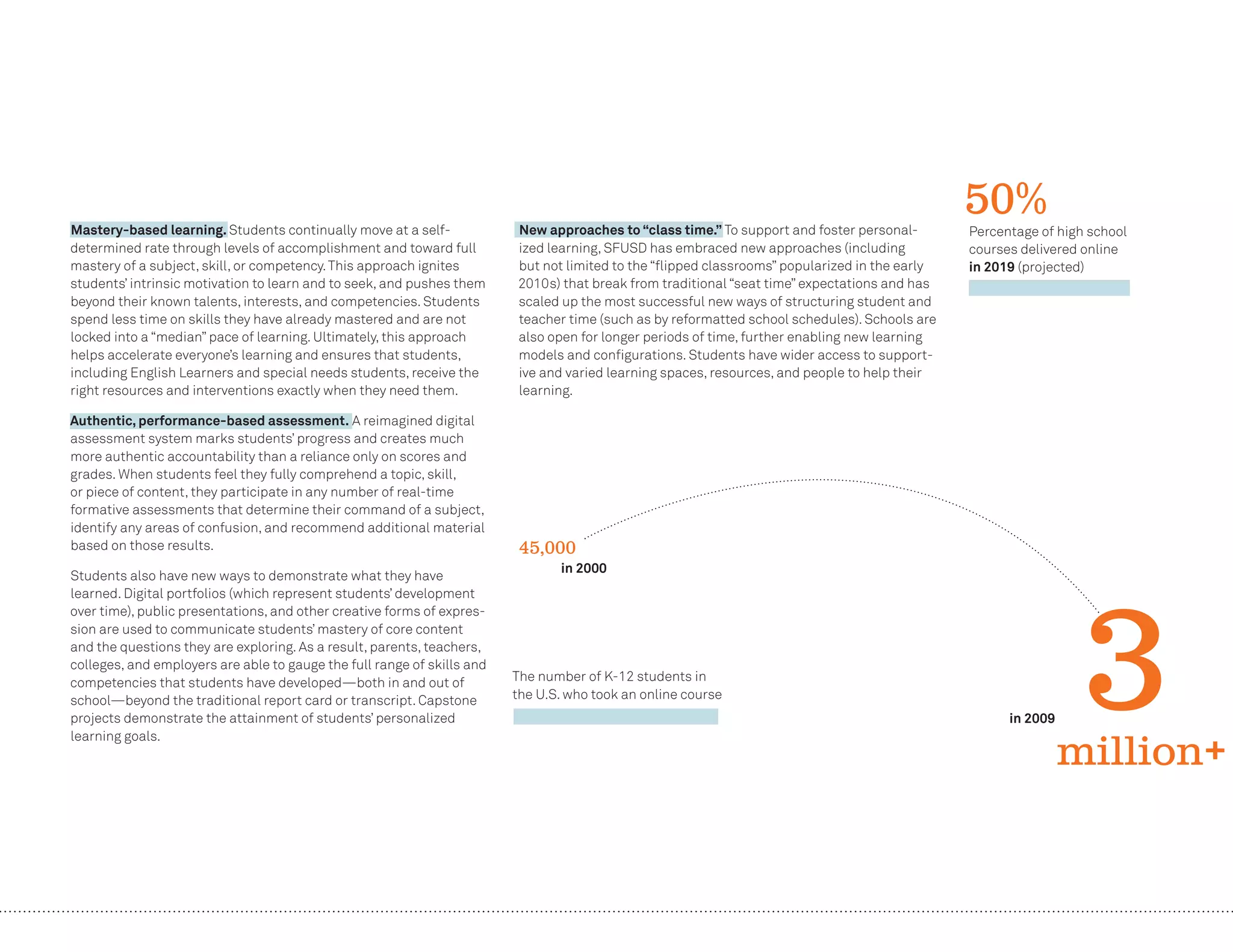 20
Mastery-based learning. Students continually move at a self-
determined rate through levels of accomplishment and toward full
mastery of a subject, skill, or competency.This approach ignites
students’ intrinsic motivation to learn and to seek, and pushes them
beyond their known talents, interests, and competencies. Students
spend less time on skills they have already mastered and are not
locked into a “median” pace of learning. Ultimately, this approach
helps accelerate everyone’s learning and ensures that students,
including English Learners and special needs students, receive the
right resources and interventions exactly when they need them.
Authentic, performance-based assessment. A reimagined digital
assessment system marks students’ progress and creates much
more authentic accountability than a reliance only on scores and
grades. When students feel they fully comprehend a topic, skill,
or piece of content, they participate in any number of real-time
formative assessments that determine their command of a subject,
identify any areas of confusion, and recommend additional material
based on those results.
Students also have new ways to demonstrate what they have
learned. Digital portfolios (which represent students’ development
over time), public presentations, and other creative forms of expres-
sion are used to communicate students’ mastery of core content
and the questions they are exploring. As a result, parents, teachers,
colleges, and employers are able to gauge the full range of skills and
competencies that students have developed—both in and out of
school—beyond the traditional report card or transcript. Capstone
projects demonstrate the attainment of students’ personalized
learning goals.
New approaches to “class time.” To support and foster personal-
ized learning, SFUSD has embraced new approaches (including
but not limited to the “ﬂipped classrooms” popularized in the early
2010s) that break from traditional “seat time” expectations and has
scaled up the most successful new ways of structuring student and
teacher time (such as by reformatted school schedules). Schools are
also open for longer periods of time, further enabling new learning
models and conﬁgurations. Students have wider access to support-
ive and varied learning spaces, resources, and people to help their
learning.
45,000
50%
The number of K-12 students in
the U.S. who took an online course
Percentage of high school
courses delivered online
in 2019 (projected)
in 2000
in 2009
million+
3
 
