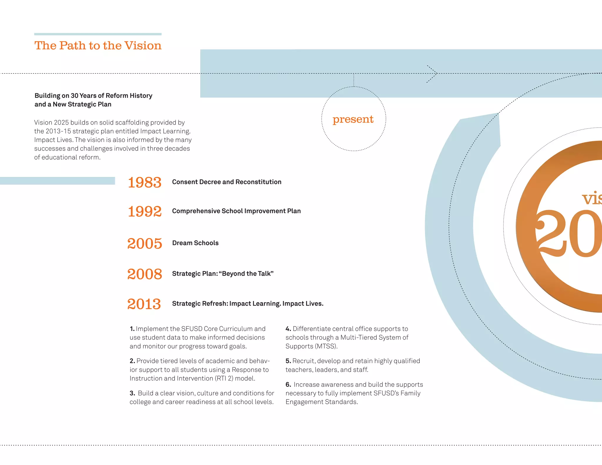 6
present
1. Implement the SFUSD Core Curriculum and
use student data to make informed decisions
and monitor our progress toward goals.
2. Provide tiered levels of academic and behav-
ior support to all students using a Response to
Instruction and Intervention (RTI 2) model.
3. Build a clear vision, culture and conditions for
college and career readiness at all school levels.
4. Differentiate central ofﬁce supports to
schools through a Multi-Tiered System of
Supports (MTSS).
5. Recruit, develop and retain highly qualiﬁed
teachers, leaders, and staff.
6. Increase awareness and build the supports
necessary to fully implement SFUSD’s Family
Engagement Standards.
Vision 2025 builds on solid scaffolding provided by
the 2013-15 strategic plan entitled Impact Learning.
Impact Lives.The vision is also informed by the many
successes and challenges involved in three decades
of educational reform.
Consent Decree and Reconstitution
Dream Schools
Strategic Refresh:Impact Learning. Impact Lives.
Comprehensive School Improvement Plan
Strategic Plan:“Beyond the Talk”
1983
2005
2013
1992
2008
Building on 30 Years of Reform History
and a New Strategic Plan
The Path to the Vision
 