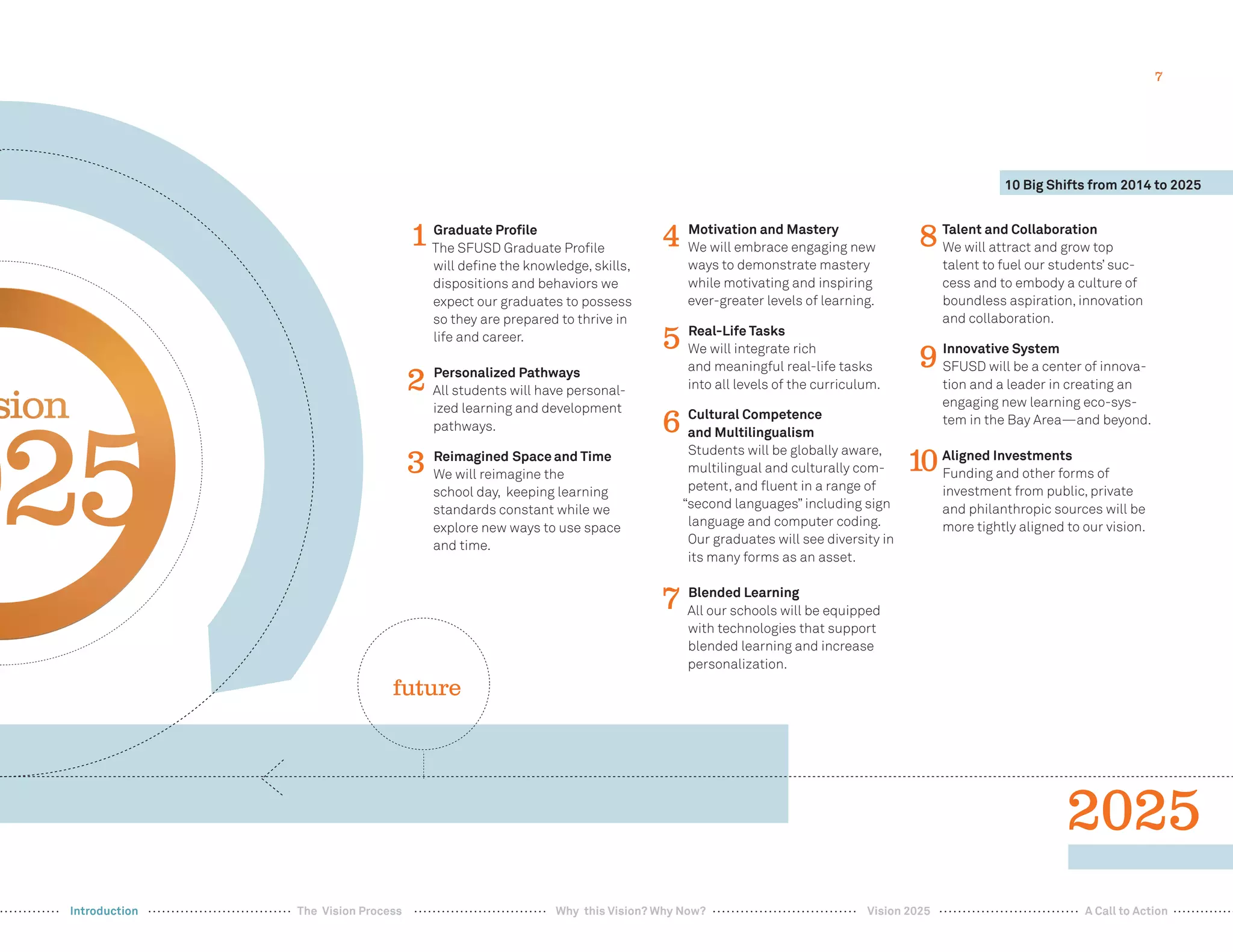 7
future
Graduate Proﬁle
The SFUSD Graduate Proﬁle
will deﬁne the knowledge, skills,
dispositions and behaviors we
expect our graduates to possess
so they are prepared to thrive in
life and career.
Personalized Pathways
All students will have personal-
ized learning and development
pathways.
Reimagined Space and Time
We will reimagine the
school day, keeping learning
standards constant while we
explore new ways to use space
and time.
Motivation and Mastery
We will embrace engaging new
ways to demonstrate mastery
while motivating and inspiring
ever-greater levels of learning.
Real-Life Tasks
We will integrate rich
and meaningful real-life tasks
into all levels of the curriculum.
Cultural Competence
and Multilingualism
Students will be globally aware,
multilingual and culturally com-
petent, and ﬂuent in a range of
“second languages” including sign
language and computer coding.
Our graduates will see diversity in
its many forms as an asset.
Blended Learning
All our schools will be equipped
with technologies that support
blended learning and increase
personalization. 
Talent and Collaboration
We will attract and grow top
talent to fuel our students’ suc-
cess and to embody a culture of
boundless aspiration, innovation
and collaboration.
Innovative System
SFUSD will be a center of innova-
tion and a leader in creating an
engaging new learning eco-sys-
tem in the Bay Area—and beyond.
Aligned Investments
Funding and other forms of
investment from public, private
and philanthropic sources will be
more tightly aligned to our vision.
1
2
3
4 8
6
10
5
9
7
2025
10 Big Shifts from 2014 to 2025
Vision 2025 A Call to ActionIntroduction The Vision Process Why this Vision? Why Now?
 