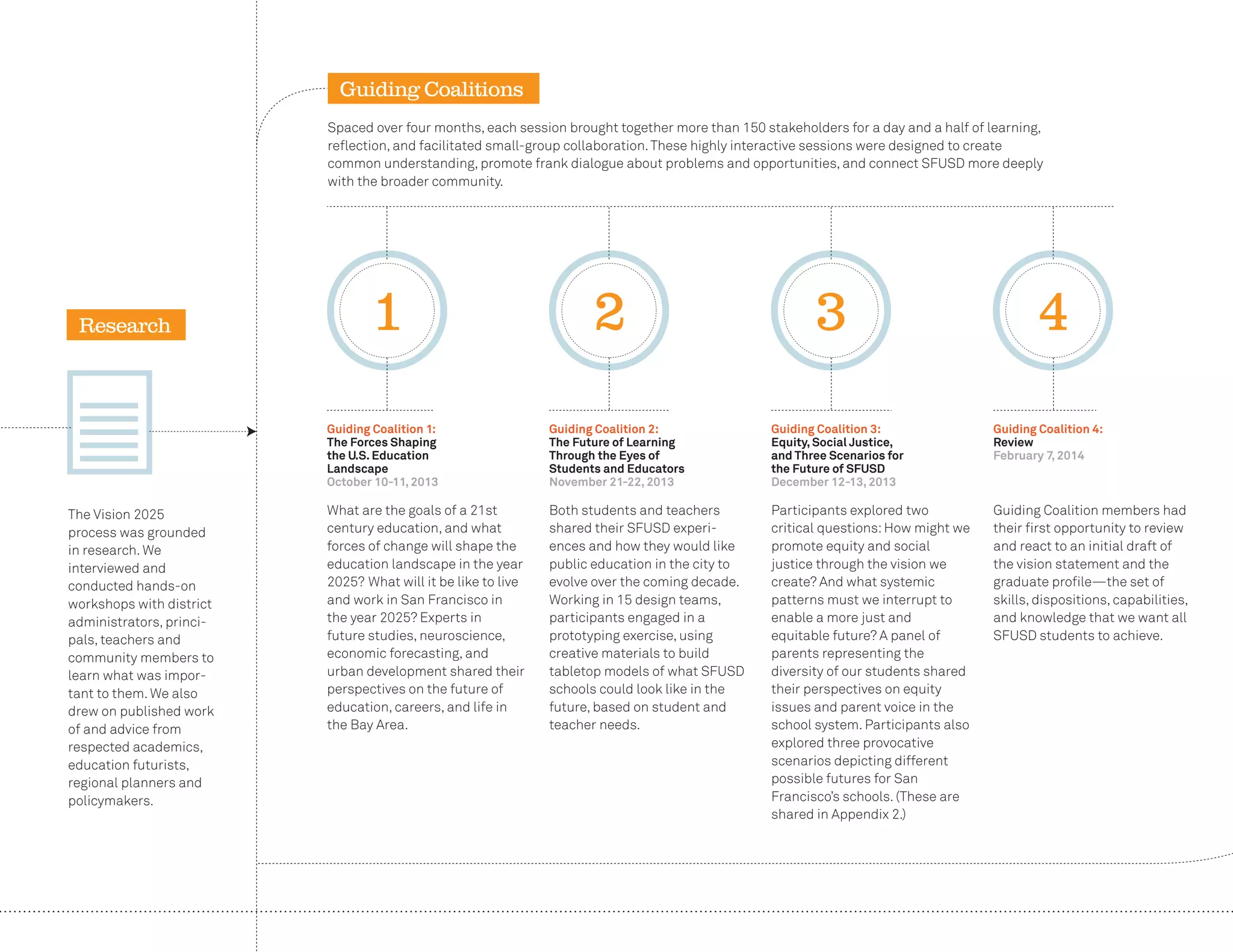 The Vision
Process
The Vision 2025
process was grounded
in research. We
interviewed and
conducted hands-on
workshops with district
administrators, princi-
pals, teachers and
community members to
learn what was impor-
tant to them. We also
drew on published work
of and advice from
respected academics,
education futurists,
regional planners and
policymakers.
Research 1 2 3 4
What are the goals of a 21st
century education, and what
forces of change will shape the
education landscape in the year
2025? What will it be like to live
and work in San Francisco in
the year 2025? Experts in
future studies, neuroscience,
economic forecasting, and
urban development shared their
perspectives on the future of
education, careers, and life in
the Bay Area.
Guiding Coalition 1:
The Forces Shaping
the U.S. Education
Landscape
October 10-11, 2013
Both students and teachers
shared their SFUSD experi-
ences and how they would like
public education in the city to
evolve over the coming decade.
Working in 15 design teams,
participants engaged in a
prototyping exercise, using
creative materials to build
tabletop models of what SFUSD
schools could look like in the
future, based on student and
teacher needs.
Guiding Coalition 2:
The Future of Learning
Through the Eyes of
Students and Educators
November 21-22, 2013
Participants explored two
critical questions:How might we
promote equity and social
justice through the vision we
create? And what systemic
patterns must we interrupt to
enable a more just and
equitable future? A panel of
parents representing the
diversity of our students shared
their perspectives on equity
issues and parent voice in the
school system. Participants also
explored three provocative
scenarios depicting different
possible futures for San
Francisco’s schools. (These are
shared in Appendix 2.)
Guiding Coalition 3:
Equity, Social Justice,
and Three Scenarios for
the Future of SFUSD
December 12-13, 2013
Guiding Coalition members had
their ﬁrst opportunity to review
and react to an initial draft of
the vision statement and the
graduate proﬁle—the set of
skills, dispositions, capabilities,
and knowledge that we want all
SFUSD students to achieve.
Guiding Coalition 4:
Review
February 7, 2014
Spaced over four months, each session brought together more than 150 stakeholders for a day and a half of learning,
reﬂection, and facilitated small-group collaboration.These highly interactive sessions were designed to create
common understanding, promote frank dialogue about problems and opportunities, and connect SFUSD more deeply
with the broader community.
Guiding Coalitions
 