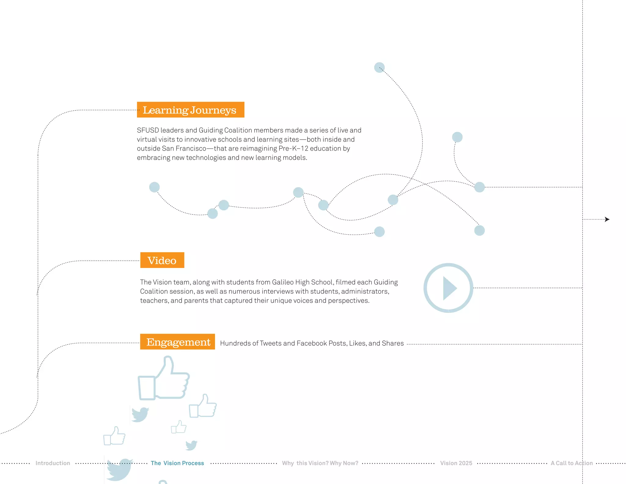 99
SFUSD leaders and Guiding Coalition members made a series of live and
virtual visits to innovative schools and learning sites—both inside and
outside San Francisco—that are reimagining Pre-K–12 education by
embracing new technologies and new learning models.
Learning Journeys
Video
Engagement
The Vision team, along with students from Galileo High School, ﬁlmed each Guiding
Coalition session, as well as numerous interviews with students, administrators,
teachers, and parents that captured their unique voices and perspectives.
Hundreds of Tweets and Facebook Posts, Likes, and Shares
Vision 2025 A Call to ActionIntroduction The Vision Process Why this Vision? Why Now?
 