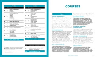 CFA Additional training activities
12
Erasmus, Cross-disciplinary seminars,
conferences, extra-curricular projects,
internship, academic internship, work
experience, Thesis, Portfolio
120 TOTal CREDITS MA
Year I
AF CFA Course
B 6
Project Management I
Marketing
Economics
B 6
Computer Graphics
Lettering
Indesign
Illustrator
Photoshop
Visualizzare
Workshop Typography
B 6 Project Methodology
B 6 DESIGN MANAGEMENT
C 8
Integrated Marketing
Communication
C 4 Ethics of Communication
A 6
Graphic Design
History of Graphic
Basic Design
Visual Design
A 6
Photography
Curatorial Studies
Photografic Design
A 6 WEB DESIGN
54 TOTal CREDITs Year I
Year II
AF CFA Course
B 6
Project Management II
Business Modeling
Project work
C 10
BRAND DESIGN
Brand Design
Set
Presentation Skill
Lab. Arch.
C 10
ART DIRECTION
Magazine Design
Contest OneShow
Contest D&AD
C 4
Advertising
Media Planning
History of Advertising
C 6 Sociology of Communication
C 6
Fundamentals of Journalism
Storytelling
Journalism
A 6 DIGITAL VIDEO
A 6
Integrated New Media
Data Visualization
Social Media Strategy
54 TOTal CREDITs Year II
Courses
Year I
Project Management I
Expanding on the acquisition of the
fundamentals of strategic and organisational
analysis, of monetary assessment and of
suitable marketing planning, this course
aims at providing students with the tools to
realistically and accurately diagnose income,
assets and finances, permitting them to take
decisions by evaluating consistency between
business objectives and obtained results for the
purposes of creating value within the company
itself.
Computer Graphics
The course, which introduces basic typographic
rules, develops around the analysis of various
digital communication languages, providing
a theoretical and practical basis to effectively
represent complex digital design projects
using specific software, such as Adobe
Illustrator, Adobe Photoshop and Adobe
Indesign. Students will be provided with the
opportunity to apply the skills acquired by
collaborating with real customers, participating
in competitions and by creating their own
personal portfolio.
Project Methodology
The course aims at providing students with
both solid design expertise in the management
of communication design project images and
thorough visual proficiency. The processes
leading to the creation of communicative
output will be expanded on from both a
theoretical and practical point of view, through
collaboration with real or simulated customers.
Design Management
The course will provide the students with
methodologies and tools needed to manage
highly complex projects or design jobs, which
will involve professionals from a diverse range
of backgrounds. Students are asked to directly
test the organization of a communication
project through team assignments.
Integrated marketing
communication
The necessary techniques to properly manage
the tools of business communication will be
analyzed and learnt in the course. These are
crucial in order to manage emotions, needs and
rational expectations of the several stakeholders
with which the companies build their relations.
Ethics of communication
Given the increasing incidence of communication
processes on the community and its everyday
life, professionals must acquire new tools in
order to estimate if their communication policy
is ethically addressed. The course aims at
developing this awareness by analyzing concrete
situations and testimonials.
Graphic Design
Through face-to-face lectures and design
workshops, the course will address the
fundamental themes of graphic design, as an
introduction to creating suitable visual designs
and the educational training of modern visual
AF Attività Formative - Educational activities: types of courses according
to the MIUR (Ministry of Education University and Research) classification
CFA Crediti Formativi Accademici - Credits: equivalent to University
Credits (Crediti Formativi Universitari CFU)
B Basic Course (di Base)
C Program Specific Course (Caratterizzanti)
A Program Related Course (Affini)
Academic Catalogue A.Y. 2013/2014Communication and Graphic Design6 7
 