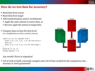 How do we test data for accuracy?
 Read data from source
 Read data from target
 Add transformations and/or enrichments
 Apply the same actions to source data, or
 Reverse apply the actions to target data
 Compare data on byte-for-byte level:
(e.g. simplified data set with 3 resultant columns)
select c1, c2, c3, sum(chk) from (
select s.c1, s.c2, s.c3, -1 as chk from source s
union all
select t.c1, t.c2, t.c3, 1 as chk from target t
)
group by c1, c2, c3
having sum(chk) <> 0
Any results? Error in migration!
Staging
Testing
Source(s) Target(s)
 Lot of work to build, extremely complex and a lot of time needed for the comparison, but…
accuracy is 100% guaranteed!
 