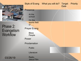 03/26/19
Phase 2:
Evangelism
Workflow
Style of Evang What you will do? Target
Date
Priority
Presence
At the
school
On the
sports field
or ….
Prayer Evang
Bless
People
Power
Proclamation
Public
Literature
Radio,
Jesus Film
 
