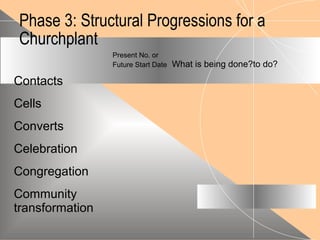 Phase 3: Structural Progressions for a
Churchplant
Present No. or
Future Start Date What is being done?to do?
Contacts
Cells
Converts
Celebration
Congregation
Community
transformation
 
