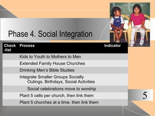 Phase 4. Social Integration
5
Check
-list
Process Indicator
Kids to Youth to Mothers to Men
Extended Family House Churches
Drinking Men’s Bible Studies
Integrate Smaller Groups Socially
Outings, Birthdays, Social Activities
Social celebrations move to worship
Plant 5 cells per church, then link them
Plant 5 churches at a time, then link them
 