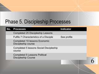 Phase 5. Discipleship Processes
6
No. Processes Indicator
Completed 25 Discipleship Lessons
Fulfils 7 Characteristics of a Disciple See profile
Completed 10 lessons Economic
Discipleship course
Completed 5 lessons Social Discipleship
course
Completed 5 Lessons Political
Discipleship Course
 