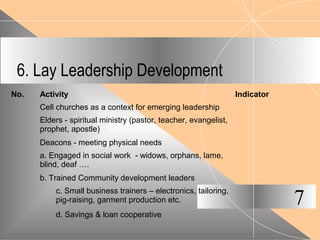 6. Lay Leadership Development
7
No. Activity Indicator
Cell churches as a context for emerging leadership
Elders - spiritual ministry (pastor, teacher, evangelist,
prophet, apostle)
Deacons - meeting physical needs
a. Engaged in social work - widows, orphans, lame,
blind, deaf ….
b. Trained Community development leaders
c. Small business trainers – electronics, tailoring,
pig-raising, garment production etc.
d. Savings & loan cooperative
 