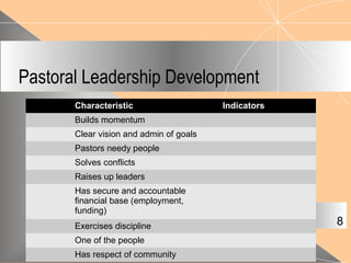 Pastoral Leadership Development
Characteristic Indicators
Builds momentum
Clear vision and admin of goals
Pastors needy people
Solves conflicts
Raises up leaders
Has secure and accountable
financial base (employment,
funding)
Exercises discipline
One of the people
Has respect of community
8
 
