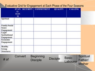 Evaluative Grid for Engagement at Each Phase of the Four Seasons
Disciple Basic
Labourer
Spiritual
Father/
Mother
Convert Beginning
Disciple# of
 