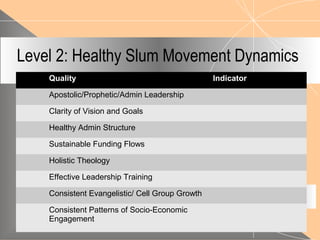 Level 2: Healthy Slum Movement Dynamics
Quality Indicator
Apostolic/Prophetic/Admin Leadership
Clarity of Vision and Goals
Healthy Admin Structure
Sustainable Funding Flows
Holistic Theology
Effective Leadership Training
Consistent Evangelistic/ Cell Group Growth
Consistent Patterns of Socio-Economic
Engagement
 