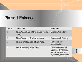 03/26/19
Phase 1.Entrance
1
Done Outcome Indicator
☐ The Anointing of the Spirit (Luke
4:18)
Signs & Wonders
☐ The Season of Intercession Seasons of Fasting
☐ The Identification of an Area Rationale for
identification
☐ The Surveying of an Area Documentation of
Spiritual dynamics,
sin dynamics, need
dynamics, resources
 
