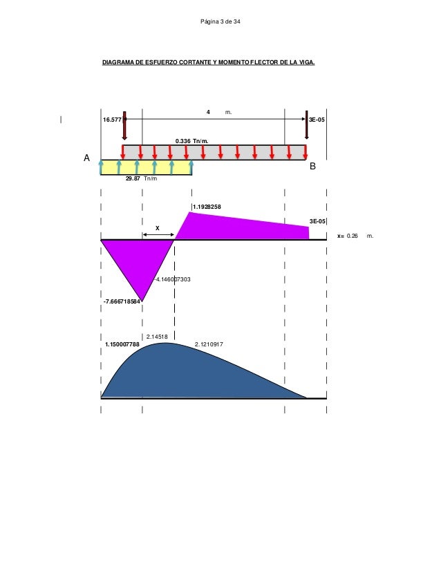 Página 3 de 34
DIAGRAMA DE ESFUERZO CORTANTE Y MOMENTO FLECTOR DE LA VIGA.
4 m.
16.577 3E-05
0.336 Tn/m.
29.87 Tn/m
1.1928...