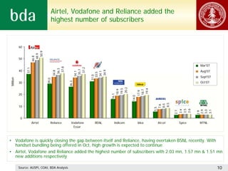 Airtel, Vodafone and Reliance added the
                                   highest number of subscribers


          60
                         50.9
                       48.9
                      46.8




          50

                                                                                                                                Mar'07
                                         37.8




                                                         37.2
               37.1




                                        36.3



          40

                                                        35.7
                                                                                                                                Aug'07




                                                                    34.9
                                       34.8




                                                       34.1




                                                                   34.1
                                                                  33.5
                                                                31.0
                                                                                                                                Sept'07
Million




                                29.0




                                                                                                                                Oct’07
                                                26.3


          30




                                                                                20.2
                                                                               19.5




                                                                                                19.4
                                                                              18.9




                                                                                               18.7
                                                                                              17.9
          20




                                                                           16.1




                                                                                       14.0




                                                                                                          8.5
                                                                                                         8.0
                                                                                                         7.6
          10




                                                                                                       5.5




                                                                                                                       3.5
                                                                                                                       3.6
                                                                                                                       3.4




                                                                                                                                2.9
                                                                                                                                3.0
                                                                                                                                3.1
                                                                                                                 2.7




                                                                                                                               2.9
           0
                      Airtel       Reliance       Vodafone        BSNL      Indicom           Idea      Aircel         Spice   MTNL
                                                   Essar



• Vodafone is quickly closing the gap between itself and Reliance, having overtaken BSNL recently. With
  handset bundling being offered in Oct, high growth is expected to continue
• Airtel, Vodafone and Reliance added the highest number of subscribers with 2.03 mn, 1.57 mn & 1.51 mn
  new additions respectively

          Source: AUSPI, COAI, BDA Analysis                                                                                               10
 