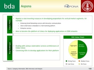 Aepona


                  • Aepona is now investing resources in developing propositions for vertical market segments, for
                    example:
 Future Plans




                        –   Enhancing Social Networking services with interactive communications
                        –   Click-to-Dial feature embedded in e-mail marketing platform
                        –   Enterprise services

                  • Aims to become the platform of choice for deploying applications in GSM networks


                                                                                                        VAS Value Chain
 Key Challenges




                                                                                                                     Software
                  • Dealing with various stand alone services architectures of                         Aggregator
                                                                                                                     Developer
                    Indian telcos
                  • Convincing ISVs to develop applications for their platform
                                                                                                        Content/
                                                                                                                     Technology
                                                                                                       Application
                                                                                                                       Enabler
                                                                                                         Owner



                                                                                                   Strong Focus         Medium Focus

                                                                                                   Low Focus            No Focus


Source: Company Information, BDA Interviews and Analysis                                                                           100
 