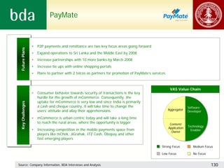 PayMate



                  •   P2P payments and remittance are two key focus areas going forward
 Future Plans




                  •   Expand operations to Sri Lanka and the Middle East by 2008
                  •   Increase partnerships with 10 more banks by March 2008
                  •   Increase tie ups with online shopping portals
                  •   Plans to partner with 2 telcos as partners for promotion of PayMate’s services



                                                                                                        VAS Value Chain
                  •   Consumer behavior towards security of transactions is the key
                      hurdle for the growth of mCommerce. Consequently, the
                      uptake for mCommerce is very low and since India is primarily
 Key Challenges




                      a cash and cheque country, it will take time to change the                                     Software
                      users’ attitude and allay their apprehensions                                    Aggregator
                                                                                                                     Developer

                  •   mCommerce is urban centric today and will take a long time
                      to reach the rural areas, where the opportunity is bigger                         Content/
                                                                                                                     Technology
                                                                                                       Application
                  •   Increasing competition in the mobile payments space from                                         Enabler
                                                                                                         Owner
                      players like mChek, JiGrahak, ITZ Cash, Obopay and other
                      fast emerging players

                                                                                                  Strong Focus          Medium Focus

                                                                                                  Low Focus             No Focus


Source: Company Information, BDA Interviews and Analysis                                                                           130
 