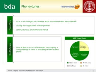 Phoneytunes
 Future Plans




                  • Focus is on convergence so offerings would be around wireless and broadband

                  • Develop more applications on WAP platform

                  • Continue to focus on international market



                                                                                           VAS Value Chain
 Key Challenges




                                                                                                        Software
                                                                                          Aggregator
                  • Since all devices are not WAP enabled, the company is                               Developer
                    facing challenge in terms of availability of WAP enabled
                    phones
                                                                                           Content/
                                                                                                        Technology
                                                                                          Application
                                                                                                          Enabler
                                                                                            Owner



                                                                                      Strong Focus         Medium Focus

                                                                                      Low Focus            No Focus


Source: Company Information, BDA Interviews and Analysis                                                              132
 