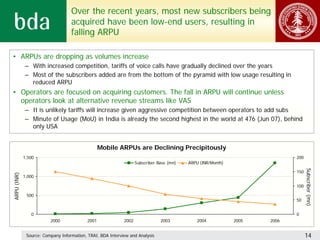 Over the recent years, most new subscribers being
                                   acquired have been low-end users, resulting in
                                   falling ARPU

• ARPUs are dropping as volumes increase
             – With increased competition, tariffs of voice calls have gradually declined over the years
             – Most of the subscribers added are from the bottom of the pyramid with low usage resulting in
               reduced ARPU
• Operators are focused on acquiring customers. The fall in ARPU will continue unless
  operators look at alternative revenue streams like VAS
             – It is unlikely tariffs will increase given aggressive competition between operators to add subs
             – Minute of Usage (MoU) in India is already the second highest in the world at 476 (Jun 07), behind
               only USA


                                                  Mobile ARPUs are Declining Precipitously
             1,500                                                                                                         200
                                                                   Subscriber Base (mn)   ARPU (INR/Month)




                                                                                                                                 Subscriber (mn)
                                                                                                                           150
ARPU (INR)




             1,000

                                                                                                                           100

              500
                                                                                                                           50


                0                                                                                                          0
                         2000              2001             2002               2003          2004            2005   2006


              Source: Company Information, TRAI, BDA Interview and Analysis                                                      14
 