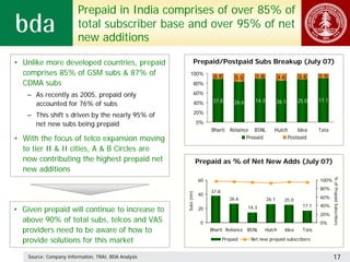Prepaid in India comprises of over 85% of
                         total subscriber base and over 95% of net
                         new additions

• Unlike more developed countries, prepaid                    Prepaid/Postpaid Subs Breakup (July 07)
  comprises 85% of GSM subs & 87% of                      100%
                                                                        4.9                  1.8            4.6          3.4      1.9
                                                                                    5.5
  CDMA subs                                                   80%

   – As recently as 2005, prepaid only                        60%
                                                                        37.8       26.6      14.3          26.1          25.0     17.1
     accounted for 76% of subs                                40%
                                                              20%
   – This shift s driven by the nearly 95% of
     net new subs being prepaid                                   0%
                                                                       Bharti    Relaince BSNL          Hutch    Idea             Tata
• With the focus of telco expansion moving                                              Prepaid              Postpaid

  to tier II & II cities, A & B Circles are
  now contributing the highest prepaid net                        Prepaid as % of Net New Adds (July 07)
  new additions




                                                                                                                                         % of Prepaid Subscribers
                                                                  60                                                              100%
                                                                                                                                  80%
                                                      Subs (mn)        37.8
                                                                  40
                                                                                 26.6               26.1                          60%
                                                                                                              25.0
                                                                                                                           17.1   40%
• Given prepaid will continue to increase to                      20                      14.3
                                                                                                                                  20%
  above 90% of total subs, telcos and VAS                          0                                                              0%
  providers need to be aware of how to                                 Bharti Reliance BSNL         Hutch         Idea     Tata

  provide solutions for this market                                           Prepaid      Net new prepaid subscribers


    Source: Company Information, TRAI, BDA Analysis                                                                                      17
 