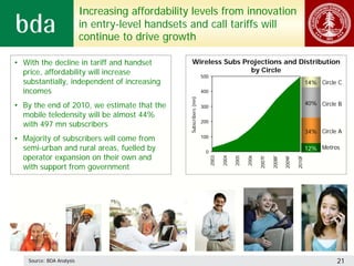 Increasing affordability levels from innovation
                           in entry-level handsets and call tariffs will
                           continue to drive growth

• With the decline in tariff and handset               Wireless Subs Projections and Distribution
  price, affordability will increase                                   by Circle
                                                                      500
  substantially, independent of increasing                                                                                              14% Circle C
  incomes                                                             400




                                                   Subscribers (mn)
• By the end of 2010, we estimate that the                                                                                              40% Circle B
                                                                      300
  mobile teledensity will be almost 44%
                                                                      200
  with 497 mn subscribers
                                                                                                                                        34% Circle A
• Majority of subscribers will come from                              100

  semi-urban and rural areas, fuelled by                               0
                                                                                                                                        12% Metros
  operator expansion on their own and




                                                                            2003

                                                                                   2004

                                                                                          2005

                                                                                                 2006

                                                                                                        2007F

                                                                                                                2008F

                                                                                                                        2009F

                                                                                                                                2010F
  with support from government




    Source: BDA Analysis                                                                                                                          21
 