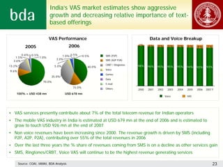 India’s VAS market estimates show aggressive
                               growth and decreasing relative importance of text-
                               based offerings

                               VAS Performance                                             Data and Voice Breakup
            2005                            2006                                   2%     4%     5%       5%     5%     6%     8%      7%


       0.6%      0.5%                  1.0% 0.5%     0.5%       SMS (P2P)
   1.5%                 1.0%
                                   3.0%                         SMS (A2P P2A)
  3.6%
                                                                CRBT / Ringtones   98%
13.2%                             5.0%                  40.0%                             96%    95%      95%    95%    94%    92%    93%
                                                                Voice
9.6%
                                                                Games
                                35.0%
                                                                Data
                          70.0%
                                                                E-mail
                                             15.0%              Others             2000   2001   2002     2003   2004   2005   2006   2007 F
    100% = USD 438 mn                    USD 678 mn
                                                                                                        Voice           VAS




• VAS services presently contribute about 7% of the total telecom revenue for Indian operators
• The mobile VAS industry in India is estimated at USD 679 mn at the end of 2006 and is estimated to
  grow to touch USD 926 mn at the end of 2007
• Non voice revenues have been increasing since 2000. The revenue growth is driven by SMS (including
  P2P, A2P, P2A), contributing over 55% of the total revenues in 2006
• Over the last three years the % share of revenues coming from SMS is on a decline as other services gain
• SMS, Ringtones/CRBT, Voice VAS will continue to be the highest revenue generating services

        Source: COAI, IAMAI, BDA Analysis                                                                                                   23
 