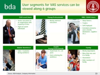 User segments for VAS services can be
                     viewed along 6 groups

                CXO Level Users             Young Professionals     SME/ SOHO Users

           • Senior executives in           • Mostly mid level     • Shop Owners
             an organization with             executives           • Traders
             a paucity of time
                                                                   • Self Employed
           • High net-worth
             individuals                                           • Extended enterprise
                                                                     users (mostly
                                                                     distributors, suppliers
                                                                     etc.)




                                                  Youth/
             Mobile Workforce                                              Family
                                            Young Professionals
           • Sales / Customer               • Youth from 15 – 25   • Mostly dependants
             facing workforce                 years                • More than one user
                                            • Users entering the     in a family
                                              workforce            • Housewives
                                                                   • Elder members of
                                                                     family




Source: BDA Analysis, Company Information                                                33
 