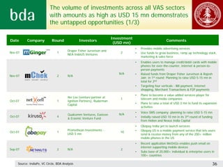 The volume of investments across all VAS sectors
                           with amounts as high as USD 15 mn demonstrates
                           the untapped opportunities (1/3)

                                                                       Investment
Date       Company           Round              Investors                                                  Comments
                                                                        (USD mn)
                                                                                    •   Provides mobile advertising services
                                        Draper Fisher Jurvetson and
Nov-07                           1                                         2        •   Use funds to grow business, ramp up technology stack,
                                        NEA-IndoUS Ventures
                                                                                        marketing & sales force
                                                                                    •   Enables users to manage credit/debit cards with mobile
                                                                                        phones for over-the-counter, Internet & person-to-
                                                                                        person payments
                                                                          N/A       •   Raised funds from Draper Fisher Jurvetson & Rajesh
Nov-07                           2      N/A
                                                                                        Jain in 1st round; Planning to raise USD 5-15 mn in
                                                                                        total for 2nd
                                                                                    •   Targeting four verticals - Bill payment, Internet
                                                                                        shopping, Merchant Transactions & P2P payments
                                                                                    •   Plans to become a value added services player for
                                        Ike Lee (venture partner at        1            telecom and media companies
Oct-07                           1      Ignition Partners), Ruderman
                                        Capital                                     •   Plans to raise a total of USD 3 mn to fund its expansion
                                                                                        activities
                                                                                    •   Voice SMS company; planning to raise USD 5-15 mn
                                        Qualcomm Ventures, Eastven        N/A
Oct-07                           4                                                  •   Initially raised USD 10 mn in its 3rd round of funding
                                        & Erasmic Venture Fund
                                                                                        from Helion and Nexus India Capital
                                                                                    •   Obopay India yet to launch services
                                        Promethean Investments -                    •   Obopay US is a mobile payment service that lets users
Oct-07                           1                                         10
                                        USD 5 mn                                        send & receive money from any of the 200+ million
                                                                                        mobile phones in the US
                                                                                    •   Recent application MeOnGo enables push email on
                                                                                        internet supporting mobile devices
Sep-07                           2      N/A                                2
                                                                                    •   Subs base of 20,000+ individual & enterprise users in
                                                                                        100+ countries

     Source: IndiaPe, VC Circle, BDA Analysis                                                                                                36
 