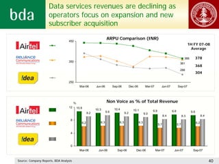 Data services revenues are declining as
                     operators focus on expansion and new
                     subscriber acquisition
                                                                    ARPU Comparison (INR)
                                  450
                                                                                                                                                   1H FY 07-08
                                                                                                                                                     Average

                                                                                                                                               366         378
                                  350
                                                                                                                                         361
                                                                                                                                                           368
                                                                                                                                         288
                                                                                                                                                           304

                                  250
                                              Mar-06       Jun-06         Sep-06          Dec-06          Mar-07       Jun-07          Sep-07




                                        %                           Non Voice as % of Total Revenue
                                   12       10.8
                                                           10.3            10.4             10.1
                                                                    9.6                                        9.9               9.8                 9.6
                                                     9.2                            9.2                  9.0
                                                                                                                           8.4               8.3                 8.4
                                    8
                                               6.2            6.3             6.3                  6.3                                                     6.2
                                                                                                                     5.7               5.7

                                    4



                                    0
                                              Mar-06         Jun-06          Sep-06           Dec-06               Mar-07         Jun-07              Sep-07


Source: Company Reports, BDA Analysis                                                                                                                                  40
 