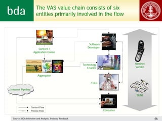The VAS value chain consists of six
                        entities primarily involved in the flow




                                                              Software
                                                             Developer
                          Content /
                      Application Owner



                                                          Technology                Handset
                                                             Enabler                Vendor


                          Aggregator

                                                                Telco

Internet Pipeline

                                                                                     SI/NI



                    Content Flow
                    Process Flow                                         Consumer


  Source: BDA Interview and Analysis, Industry Feedback                                       46
 
