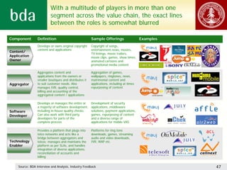 With a multitude of players in more than one
                          segment across the value chain, the exact lines
                          between the roles is somewhat blurred

Component        Definition                             Sample Offerings                   Examples
                 Develops or owns original copyright    Copyright of songs,
                 content and applications               entertainment news, movies,
Content/
Content/                                                TV listings, movie trailers,
Application
Application                                             movie clips, games, show times,
Owner
Owner                                                   animated cartoons and
                                                        promotional media content

                 Aggregates content and                 Aggregation of games,
                 applications from the owners or        wallpapers, ringtones, news,
                 smaller boutiques and distributes it   matrimonial content and
Aggregator
Aggregator       to suit customer needs. Also           applications, including at times
                 manages IVR, quality control,          repurposing of content
                 billing and accounting of the
                 aggregated content / applications

                 Develops or manages the entire or      Development of security
                 a majority of software development,    applications, middleware
Software
Software         including in-house quality checks.     solutions, payment applications,
Developer        Can also work with third party         games, repurposing of content
Developer
                 developers for parts of the            and a diverse range of
                 complete process                       applications for mobile VAS

                 Provides a platform that plugs into    Platforms for ring tone
                 telco networks and acts like a         downloads, games, streaming
                 bridge between aggregators and         audio and video downloads,
Technology
Technology       telcos; manages and maintains the      IVR, WAP etc.
Enabler
Enabler          platform as per SLAs, and handles
                 integration of diverse applications,
                 reconciliation of accounts and
                 billing


    Source: BDA Interview and Analysis, Industry Feedback                                             47
 