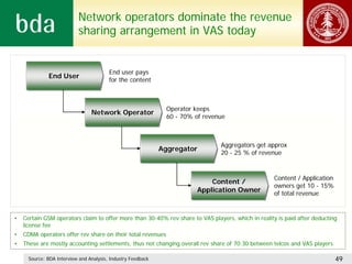 Network operators dominate the revenue
                            sharing arrangement in VAS today


                                         End user pays
              End User
              End User                   for the content



                                                               Operator keeps
                                 Network Operator
                                 Network Operator              60 - 70% of revenue



                                                                                Aggregators get approx
                                                              Aggregator
                                                              Aggregator        20 - 25 % of revenue


                                                                                                    Content / Application
                                                                             Content /
                                                                             Content /              owners get 10 - 15%
                                                                         Application Owner
                                                                         Application Owner          of total revenue


•   Certain GSM operators claim to offer more than 30-40% rev share to VAS players, which in reality is paid after deducting
    license fee
•   CDMA operators offer rev share on their total revenues
•   These are mostly accounting settlements, thus not changing overall rev share of 70:30 between telcos and VAS players

      Source: BDA Interview and Analysis, Industry Feedback                                                                 49
 