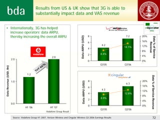 Results from US & UK show that 3G is able to
                                               substantially impact data and VAS revenue


  • Internationally, 3G has helped                                                                                                       Operator
    increase operators’ data ARPU,
    thereby increasing the overall ARPU                                                                         8            7.2    20%




                                                                                           Data ARPU (USD)




                                                                                                                                          Data % of Service
                                                                                                                6                   16%




                                                                                                                                              Revenue
                                                                                                                     4.2            12%
                                                                                                                            14.1%
                                                                                                                4
                                                                                                                                    8%
                                                                                                                2   8.4%
                                                               2.0                                                                  4%
                         2.0
                                                                                                                0                   0%
                                                       %                                                            Q3'05   Q3'06
                                                        %
                                                     66
                                                     66
Data Revenue (USD, Bn)




                                                   Y
                                                   Y
                                                Yo
                                                Yo
                                       1.2




                                                                                                                                                Data % of Service Revenue
                         1.0                                                                                    8                   20%
                                                                                              Data ARPU (USD)                6.3
                                                                                                                                    16%
                                                                                                                6
                                                                                                                     4.3
                                                                                                                                    12%
                                                                                                                4           12.8%
                                                                                                                                    8%
                                                                                                                    8.9%
                                                                                                                2
                                                                                                                                    4%
                         0.0
                                                                                                                0                   0%
                                      H1 '06                  H1 '07
                                                                                                                    Q3'05   Q3'06
                                                          Vodafone Group Result

                          Source: Vodafone Group H1 2007, Verizon Wireless and Cingular Wireless Q3 2006 Earnings Results                            72
 