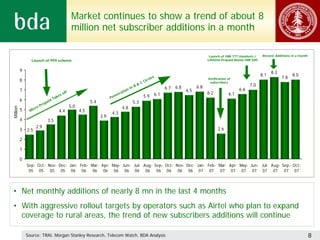 Market continues to show a trend of about 8
                                               million net subscriber additions in a month

                                                                                                                                            Launch of INR 777 Handsets /     Record Additions in a month
                Launch of 999 scheme                                                                                                       Lifetime Prepaid Below INR 500


          9                                                                                                                                                                       8.3
                                                                                                                                                                            8.1               8.0
                                                                                                          cle
                                                                                                             s                             Verification of                              7.8
          8                                                                                           Cir                                   subscribers
                                                                                                 &C                                                                 7.0
                                                                                            nB                     6.7   6.8         6.8
          7                                                                          io   ni                                   6.5                            6.6
                                        off                                  t   ra t                        6.1                           6.2          6.1
                                   es                                   ne                            5.9
                                 ak                                   Pe
          6               ai   dT                         5.4
                       rep
                                                                                            5.3
                  cr oP                       5.0                                  4.8
Million




          5    Mi                  4.4              4.5
                                                                      4.3
                                                                3.9
          4               3.5
                    2.9                                                                                                                          2.6
          3   2.5

          2

          1

          0
              Sep- Oct- Nov- Dec- Jan- Feb- Mar- Apr- May- Jun- Jul- Aug- Sep- Oct- Nov- Dec- Jan- Feb- Mar- Apr- May- Jun- Jul- Aug- Sep- Oct-
               05 05     05 05 06 06         06 06 06 06 06 06             06 06     06 06 07 07         07 07 07 07 07 07             07 07




• Net monthly additions of nearly 8 mn in the last 4 months
• With aggressive rollout targets by operators such as Airtel who plan to expand
  coverage to rural areas, the trend of new subscribers additions will continue

              Source: TRAI, Morgan Stanley Research, Telecom Watch, BDA Analysis                                                                                                                           8
 