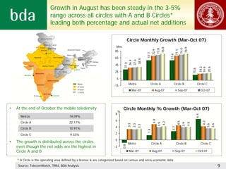 Growth in August has been steady in the 3-5%
                                               range across all circles with A and B Circles*
                                               leading both percentage and actual net additions

                                Jammu Kashmir
                                                                                                                                      Circle Monthly Growth (Mar-Oct 07)
                                       Himachal Pradesh
                                Punjab                                                                                 Mns




                                                                                                                                                                             76.8




                                                                                                                                                                                               76.9
                                            Uttaranchal




                                                                                                                                                                                              74.0
                                                                                                                                                                  73.8
                                                                            Arunachal Pradesh




                                                                                                                                                                 70.9
                                                                                                                      85




                                                                                                                                                                                       71.1
                                 Haryana




                                                                                                                                                          57.7
                                           Delhi




                                                                                                                                                                                    57.6
                                                                        Sikkim
                       Rajasthan                   Uttar Pradesh                                 Assam                65




                                                                                                                                                   38.9
                                                                                         Meghalaya




                                                                                                                                            37.6
                                                                                                                                  36.4
                                                                       Bihar
                                                                                                            Manipur




                                                                                                                                31.6
             Gujarat               Madhya Pradesh
                                                                   Jharkhand
                                                                               West Bengal               Mizoram      45




                                                                                                                                                                                                                     19.2

                                                                                                                                                                                                                            20.6
                                                                                                                                                                                                                     19.9
                                                                                              Tripura




                                                                                                                                                                                                             15.6
                                                     Chhattisgarh                   Kolkata

                         Maharashtra
                                                                   Orissa                                             25
         Mumbai


                                           Andhra Pradesh
                                                                                                                       5
                                                                                         Metro                                         Metro                 Circle A                  Circle B                     Circle C
                           Karnataka
                                                                                         A Circle
                                                                                                                      -15
                                                                                         B Circle                                           Mar-07                 Aug-07                   Sep-07                    Oct-07
                                                                                         C Circle
                                    Tamil Nadu
                       Kerala                      Chennai




•   At the end of October the mobile teledensity                                                                                Circle Monthly % Growth (Mar-Oct 07)
                                                                                                                           %
                                                                                                                       8




                                                                                                                                                                                                                6.4
      Metros                                                                  74.09%
                                                                                                                       6




                                                                                                                                                                 4.8
      Circle A                                                                22.17%




                                                                                                                                                                                           4.5




                                                                                                                                                                                                                         4.2
                                                                                                                                                                              4.2




                                                                                                                                                                                                       4.0
                                                                                                                                                                       3.9




                                                                                                                                                                                                 3.9
                                                                                                                                      3.3
                                                                                                                                            3.3




                                                                                                                                                                                                                       3.6
                                                                                                                                                                                                                                   3.6
                                                                                                                                                   3.3
                                                                                                                       4




                                                                                                                                                                                     2.7
      Circle B                                                                10.91%




                                                                                                                                                          1.4
      Circle C                                                                 9.33%                                   2

                                                                                                                       0
•   The growth is distributed across the circles,                                                                                     Metro                      Circle A                  Circle B                   Circle C
    even though the net adds are the highest in
                                                                                                                               -0.8




                                                                                                                      -2
    Circle A and B                                                                                                                     Mar-07                    Aug-07                 Sep-07                      Oct-07*

    * A Circle is the operating area defined by a license & are categorized based on census and socio-economic data
     Source: TelecomWatch, TRAI, BDA Analysis                                                                                                                                                                                            9
 